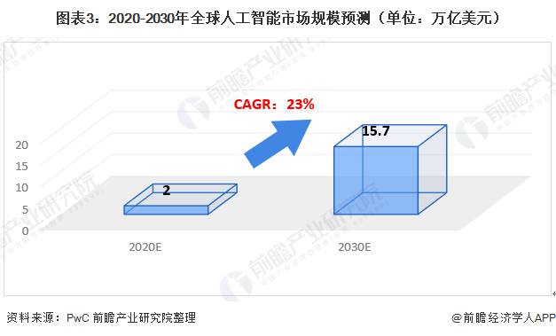 2020年全球人工智能市场规模与发展前景分析插图(3)