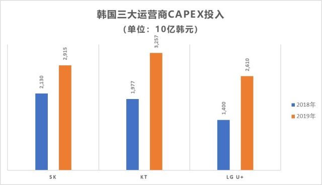 网速不达预期、用户增长放缓，韩国的“5G领先”故事也讲不下去了插图(8)