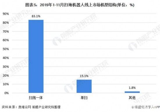 2020年中国扫地机器人市场规模与竞争格局分析插图(5)