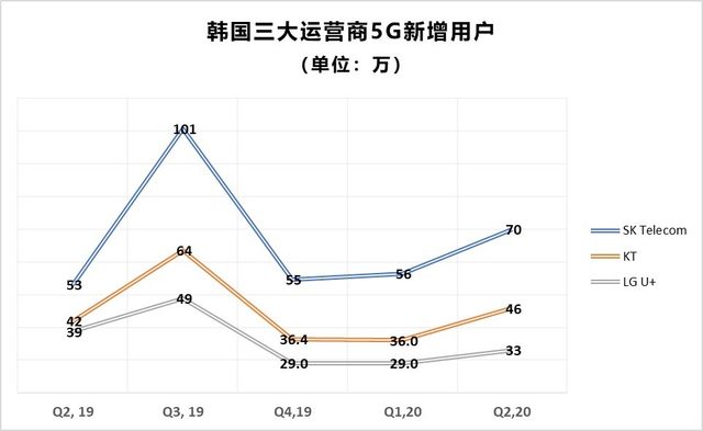 网速不达预期、用户增长放缓，韩国的“5G领先”故事也讲不下去了插图(4)