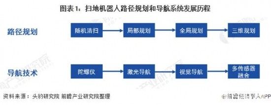 2020年中国扫地机器人市场规模与竞争格局分析插图(1)