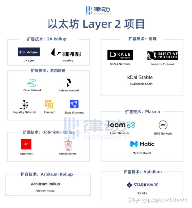 以太坊的LAYER2带来的巨大的机会在哪里？插图(3)