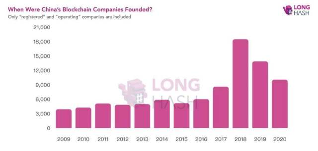 2020年超10000家新公司成立，中国区块链持续发力插图(1)