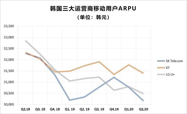 网速不达预期、用户增长放缓，韩国的“5G领先”故事也讲不下去了插图(6)