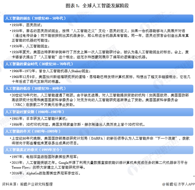 2020年全球人工智能市场规模与发展前景分析插图(1)