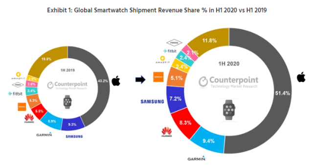 市场研究机构：全球智能手表上半年销售收入同比增20％，苹果所占比例过半插图(2)