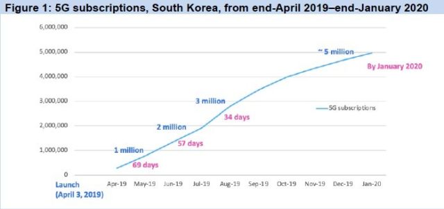 网速不达预期、用户增长放缓，韩国的“5G领先”故事也讲不下去了插图(2)