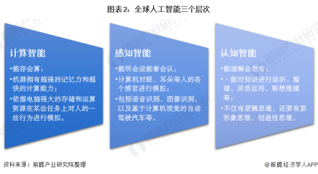 2020年全球人工智能市场规模与发展前景分析插图(2)