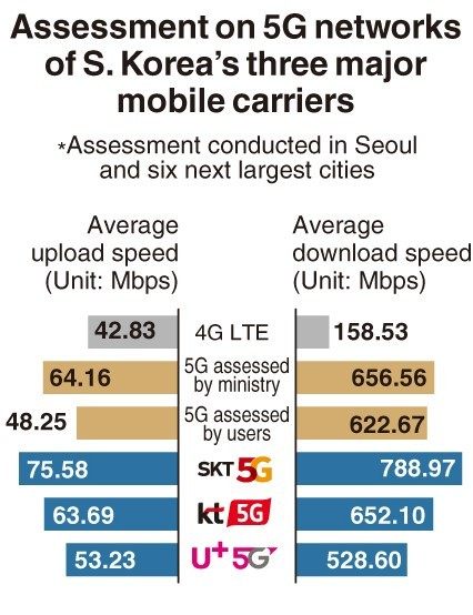 网速不达预期、用户增长放缓，韩国的“5G领先”故事也讲不下去了插图(5)