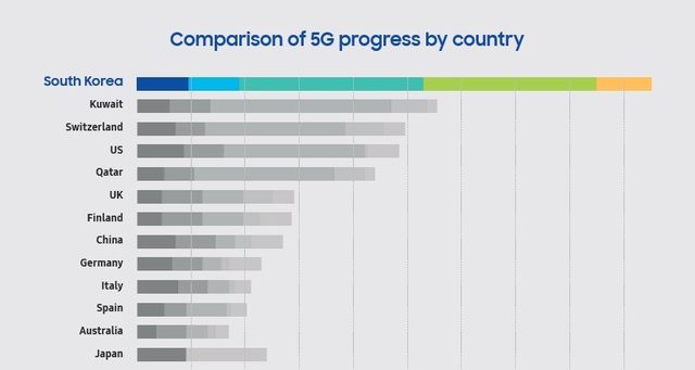 网速不达预期、用户增长放缓，韩国的“5G领先”故事也讲不下去了插图(3)