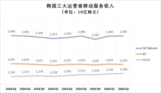 网速不达预期、用户增长放缓，韩国的“5G领先”故事也讲不下去了插图(7)