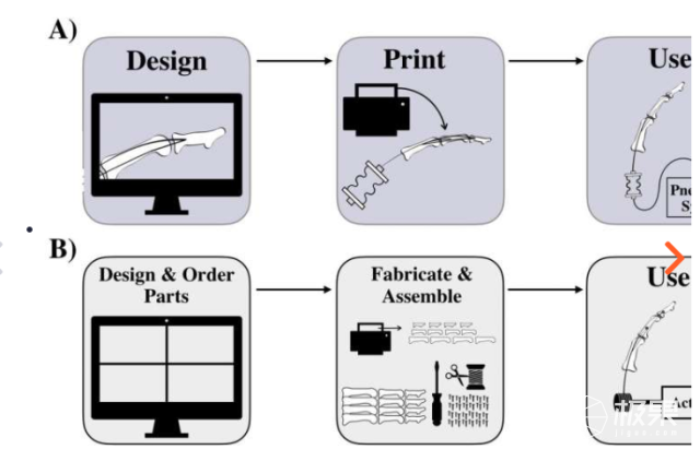 研究人员使用3D打印创建仿生机器人手指！可用于研究机器人系统插图(5)