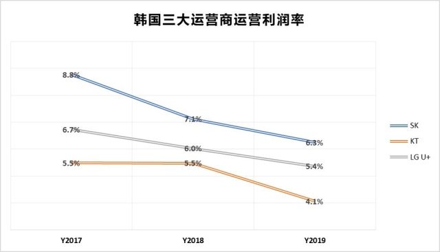 网速不达预期、用户增长放缓，韩国的“5G领先”故事也讲不下去了插图(9)