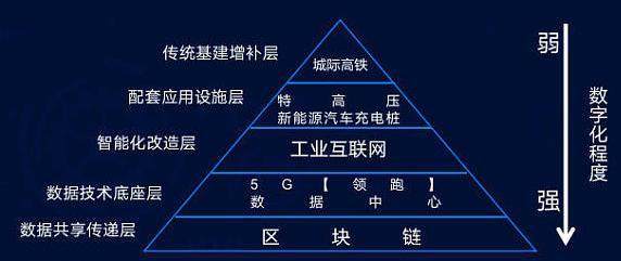 区块链在新基建下的新使命插图(3)