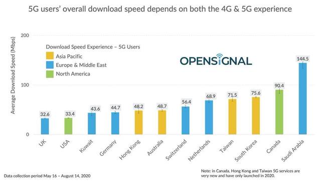 美国5G网速落后全球：平均下载速度仅为50.9Mb/s，远不如WiFi插图(3)