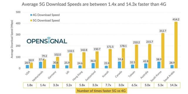 美国5G网速落后全球：平均下载速度仅为50.9Mb/s，远不如WiFi插图(2)