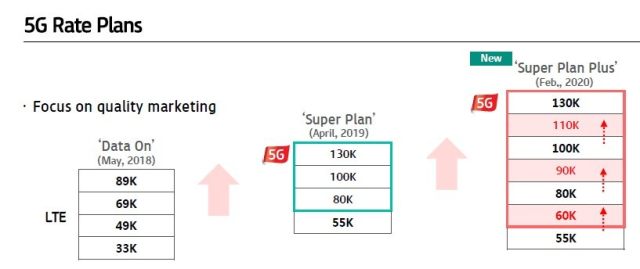 网速不达预期、用户增长放缓，韩国的“5G领先”故事也讲不下去了插图(10)