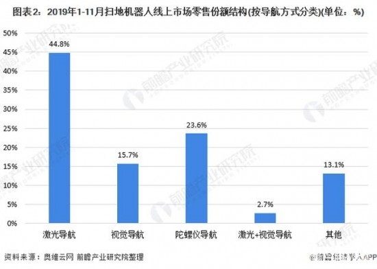 2020年中国扫地机器人市场规模与竞争格局分析插图(2)