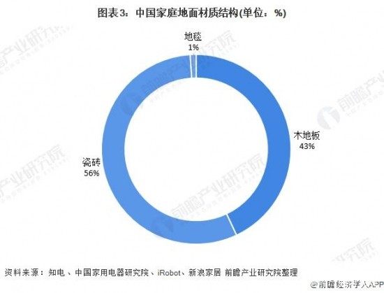 2020年中国扫地机器人市场规模与竞争格局分析插图(3)