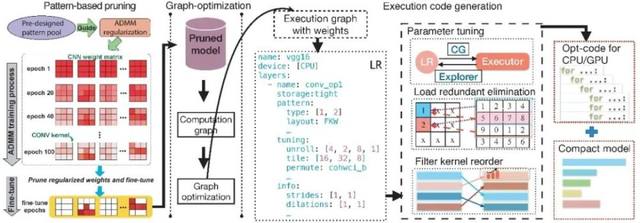 性能超越GPU、FPGA，华人学者提出软件算法架构加速AI实时化插图(5)