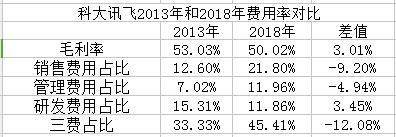 AI巨头还是巨婴，追风者科大讯飞难起飞插图(5)