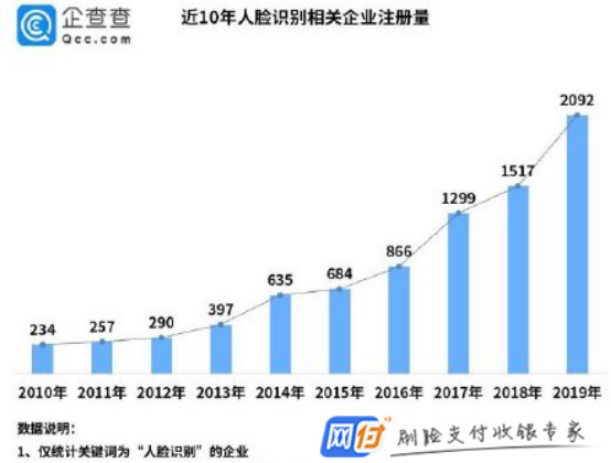 人脸识别成创业热门，统计企业超1万家，刷脸支付项目将迎来热潮插图(1)