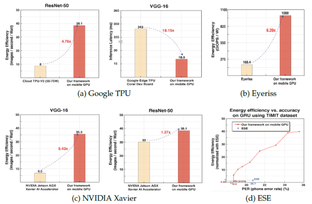 性能超越GPU、FPGA，华人学者提出软件算法架构加速AI实时化插图(2)