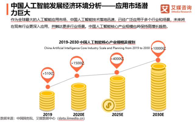 中国人工智能市场规模将超1500亿元，商汤科技深耕研发聚焦新基建插图(1)