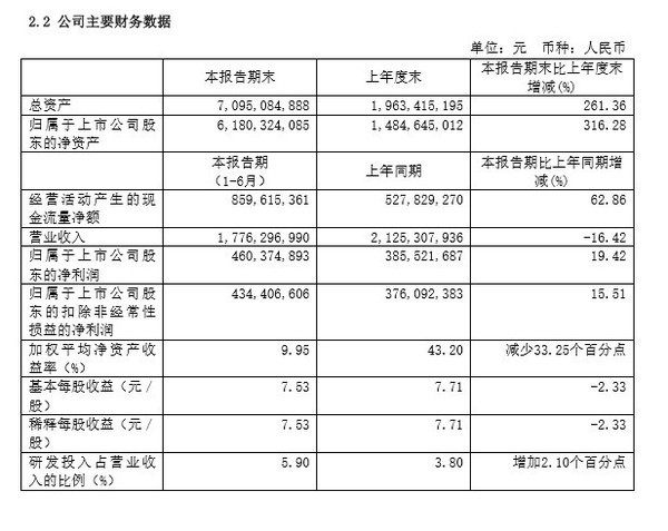 石头科技：2020年上半年共销售965660台扫地机器人插图(1)