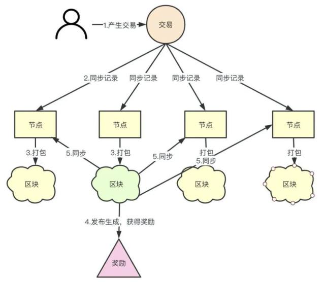 怎么向女朋友解释什么叫区块链？插图(2)