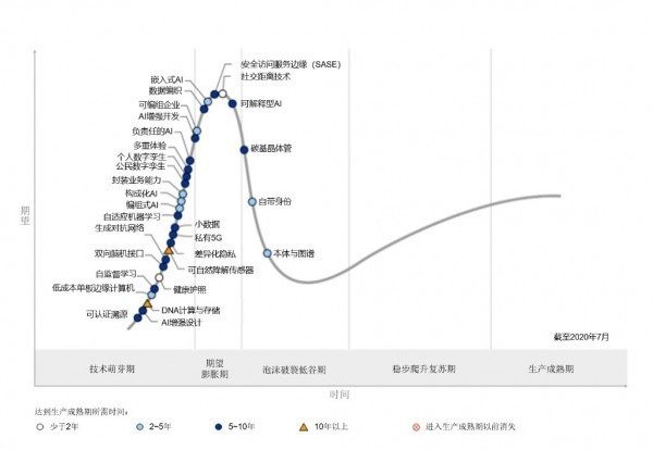 Gartner发布未来十年技术创新的五大新兴趋势插图(2)