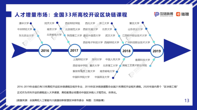 区块链精英一将难求，BAT、欧科云链等用人大户渐成培养主体插图(3)