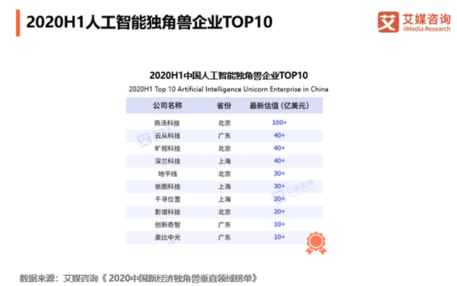 中国人工智能市场规模将超1500亿元，商汤科技深耕研发聚焦新基建插图(2)