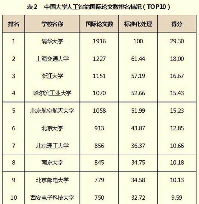 人工智能专业排名前30的高校是哪些？发展前景又面临哪些难题？插图(4)